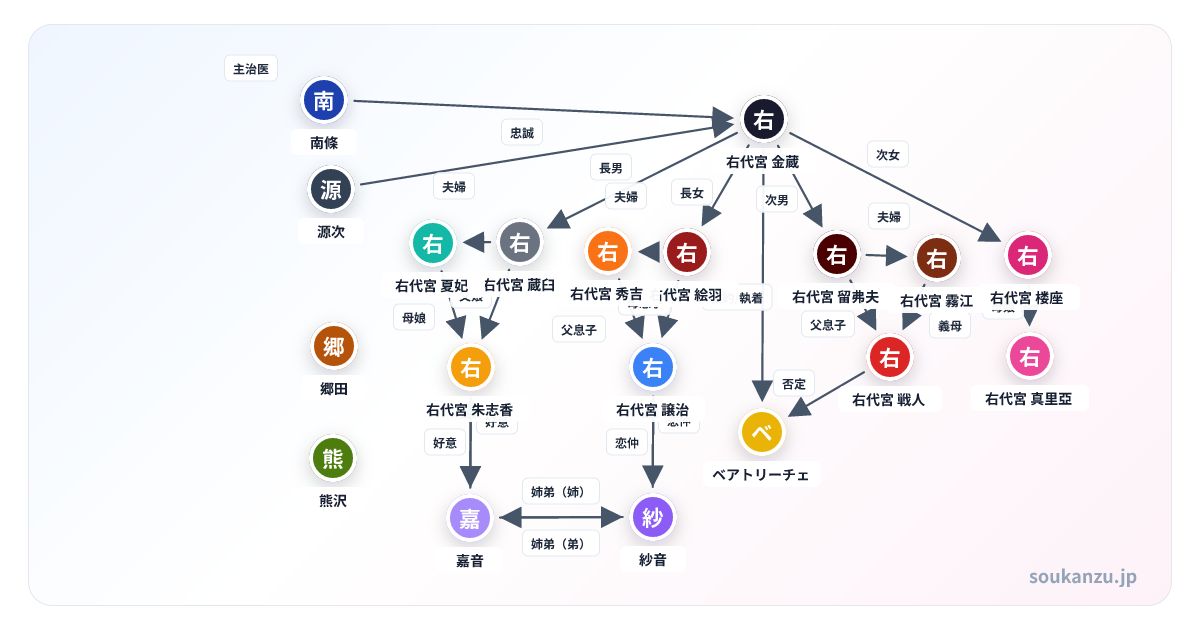 うみねこのなく頃にEP1の相関図 - 登場人物19人の関係図