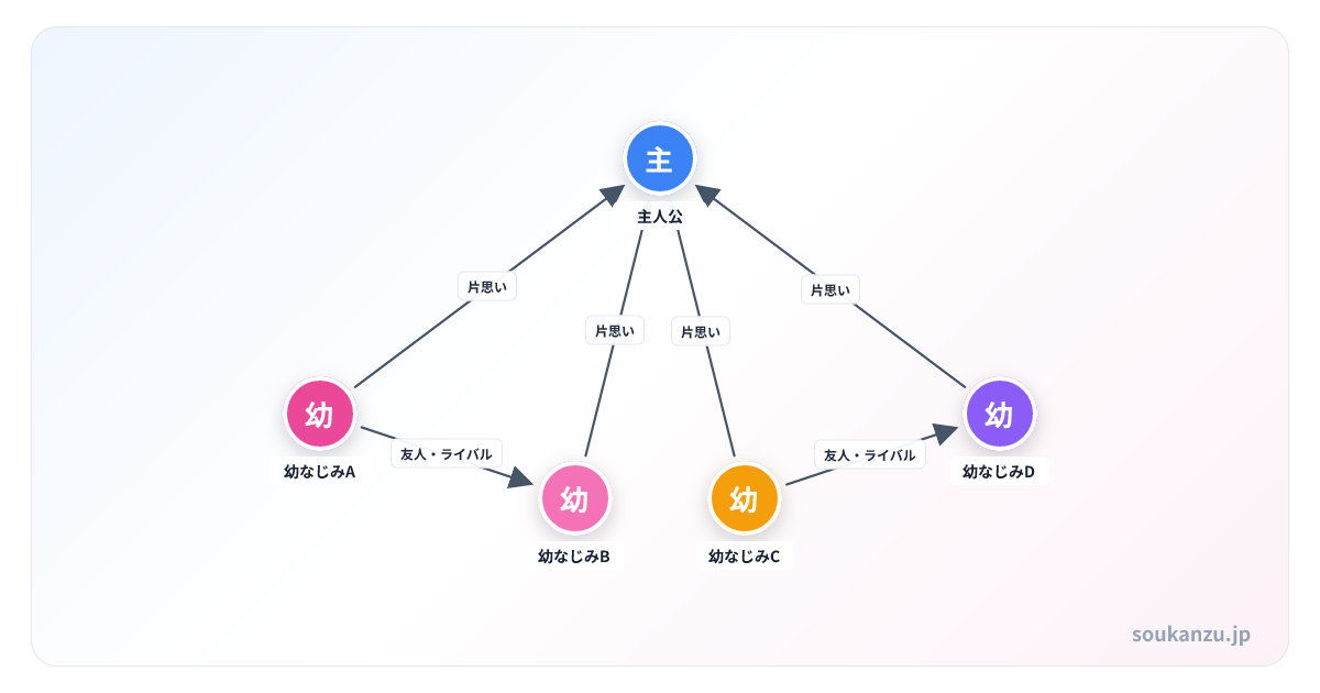 どうせ、恋してしまうんだ 幼なじみ4人の恋愛の相関図 - 登場人物5人の関係図