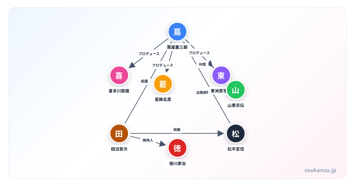 べらぼう（2025年大河）蔦屋重三郎と江戸文化人のの相関図 - 登場人物8人の関係図