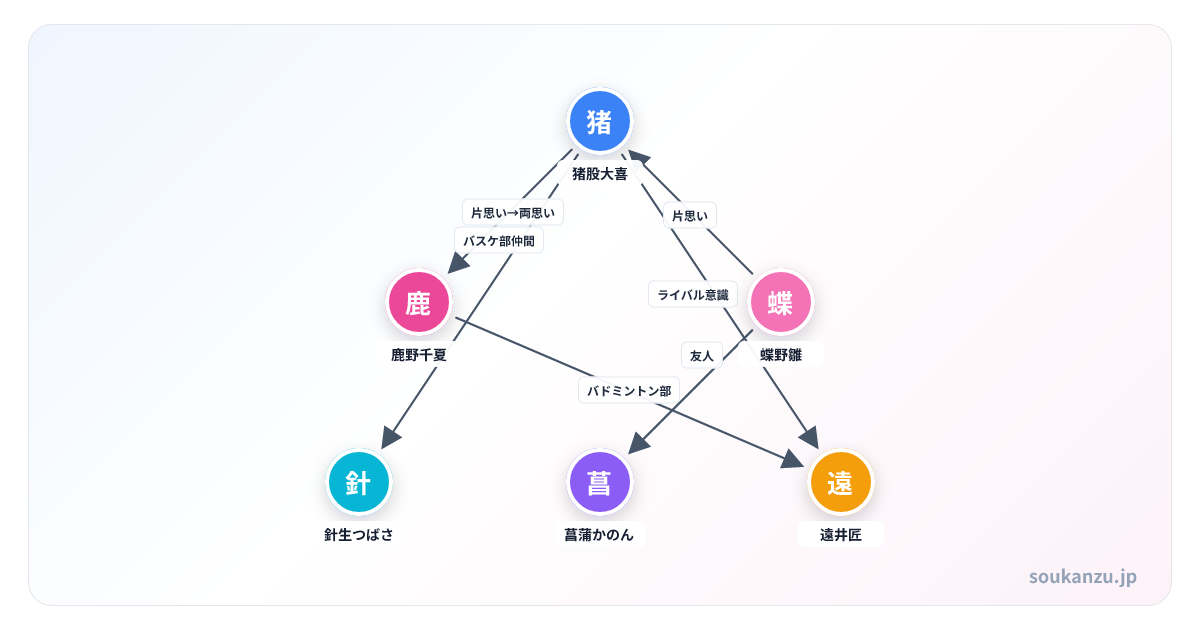アオのハコ Season2 青春ラブストーリーの相関図 - 登場人物6人の関係図