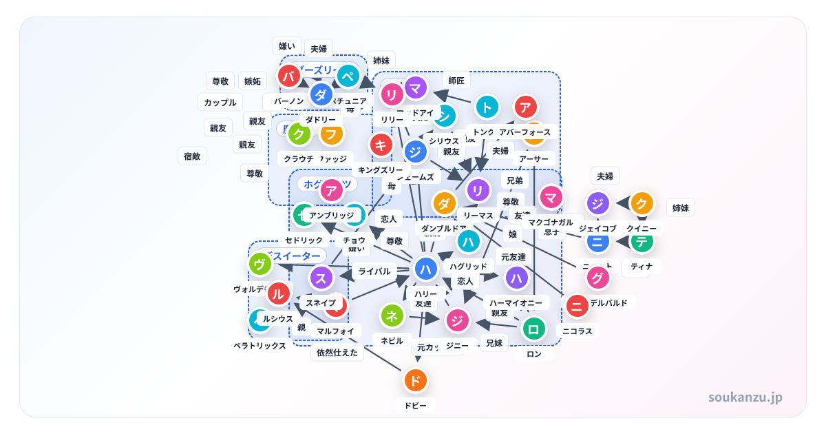 ハリーポッターの相関図 - 登場人物37人の関係図