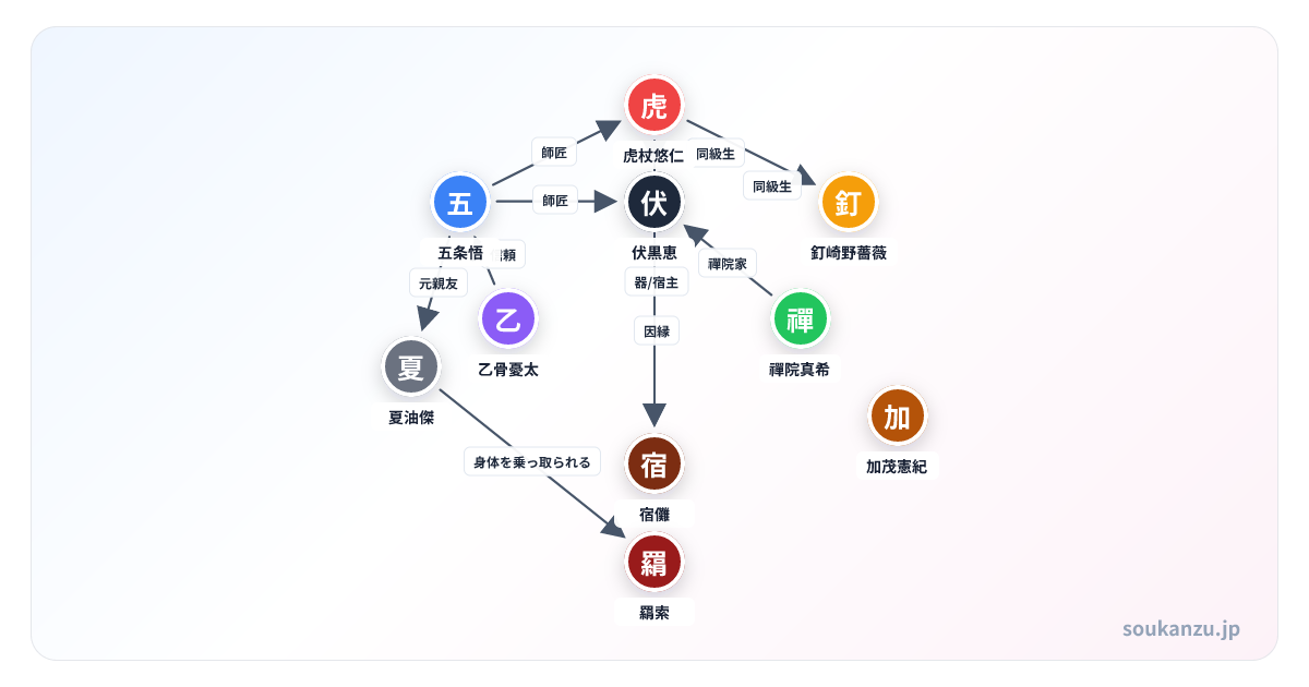 呪術廻戦 御三家・呪術高専・呪詛師 四つ巴の相関図 - 登場人物10人の関係図