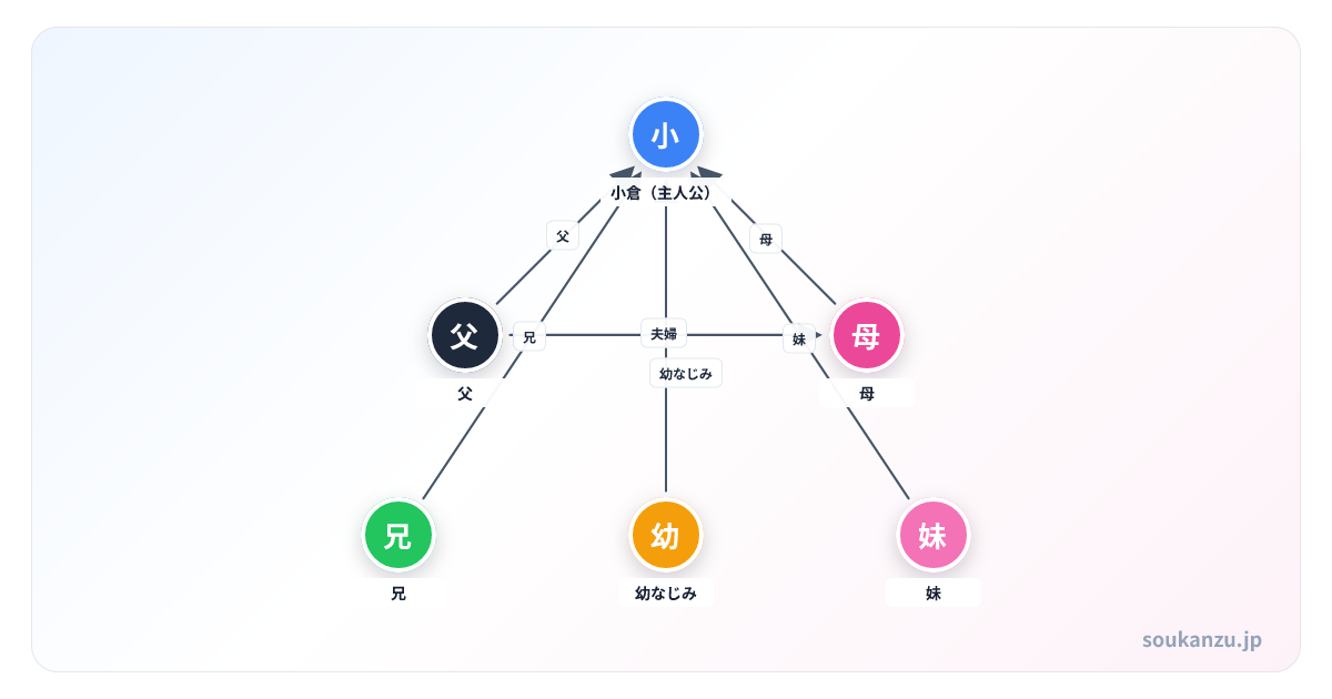 小さい頃は、神様がいて 小倉家の家族の相関図 - 登場人物6人の関係図