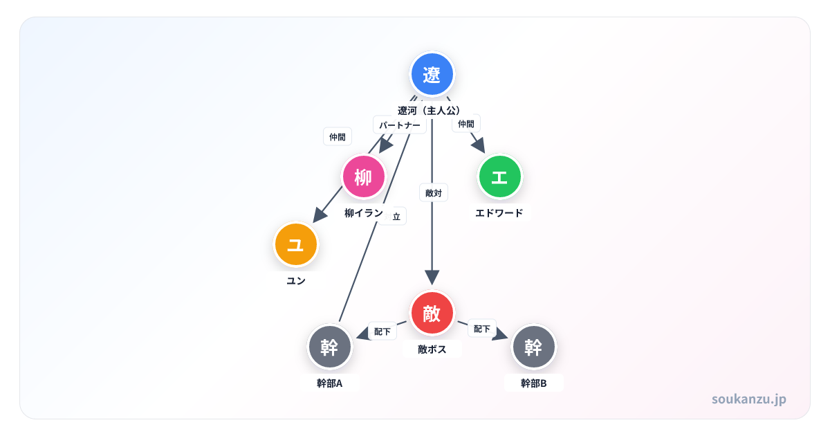 盗掘王 主人公チーム vs 敵対勢力 冒険の相関図 - 登場人物7人の関係図