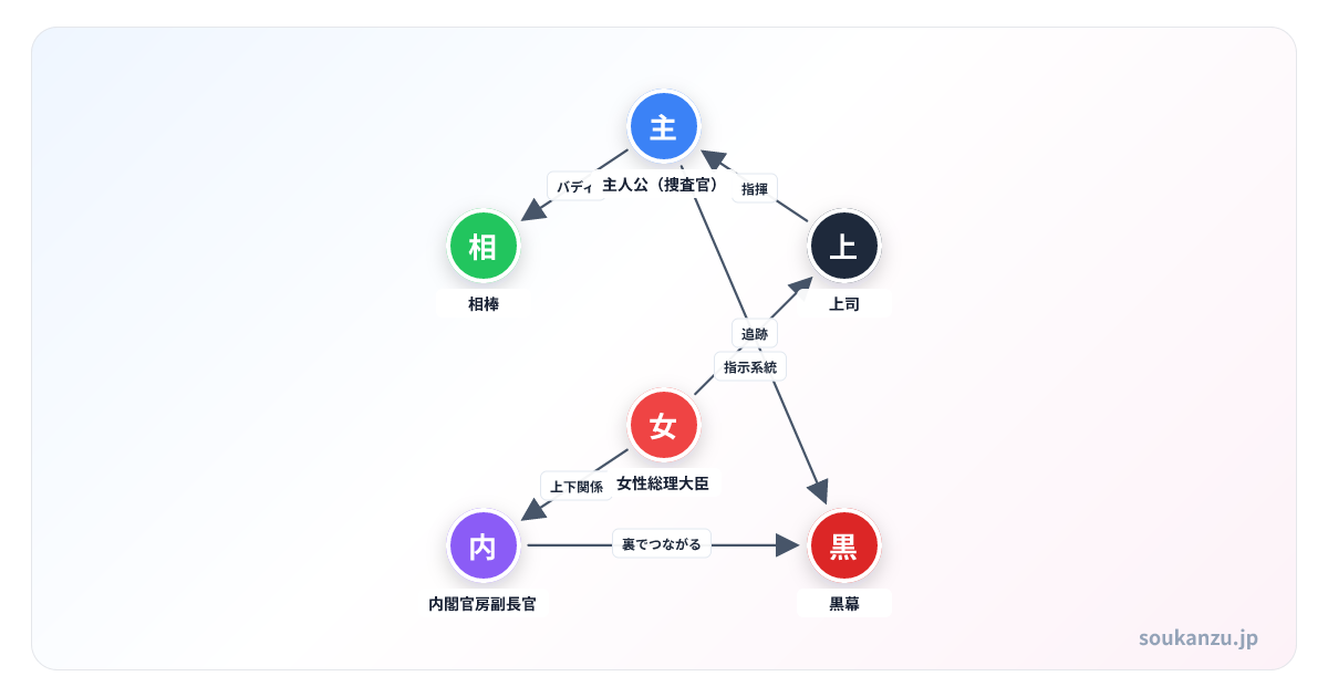 絶対零度～情報犯罪緊急捜査～ 政界・官僚ネットワークの相関図 - 登場人物6人の関係図