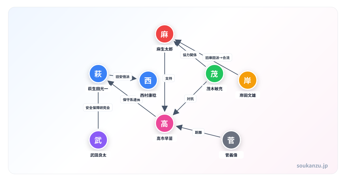 自民党旧派閥・勢力（2025-2026年最新版）の相関図 - 登場人物8人の関係図