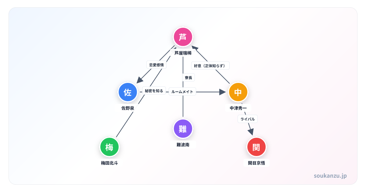 花ざかりの君たちへ 第2期 学園コメディの相関図 - 登場人物6人の関係図