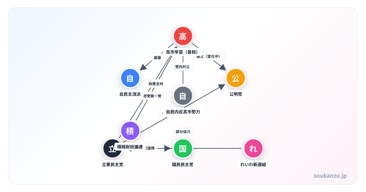 高市内閣 政局（2026年）四極対立構造の相関図 - 登場人物8人の関係図