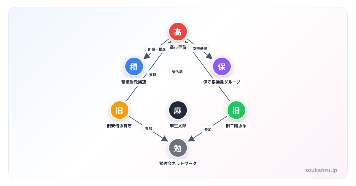 高市首相 保守系グループ・積極財政議連 ネットワークの相関図 - 登場人物7人の関係図