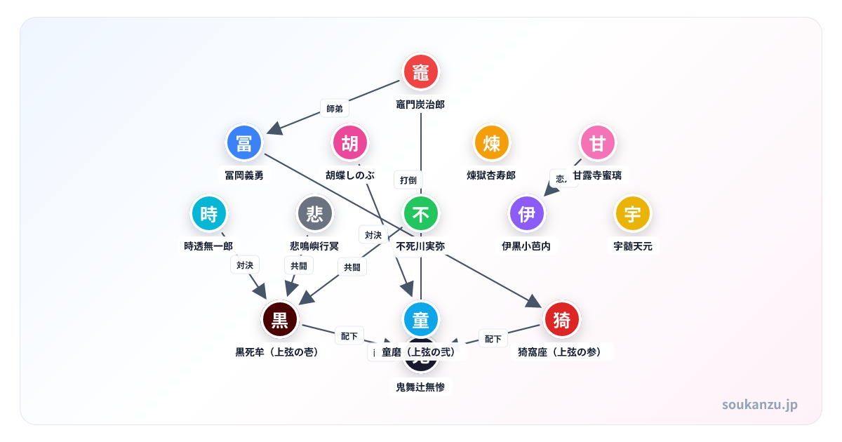 鬼滅の刃「無限城編」柱 vs 上弦の鬼 対決の相関図 - 登場人物14人の関係図