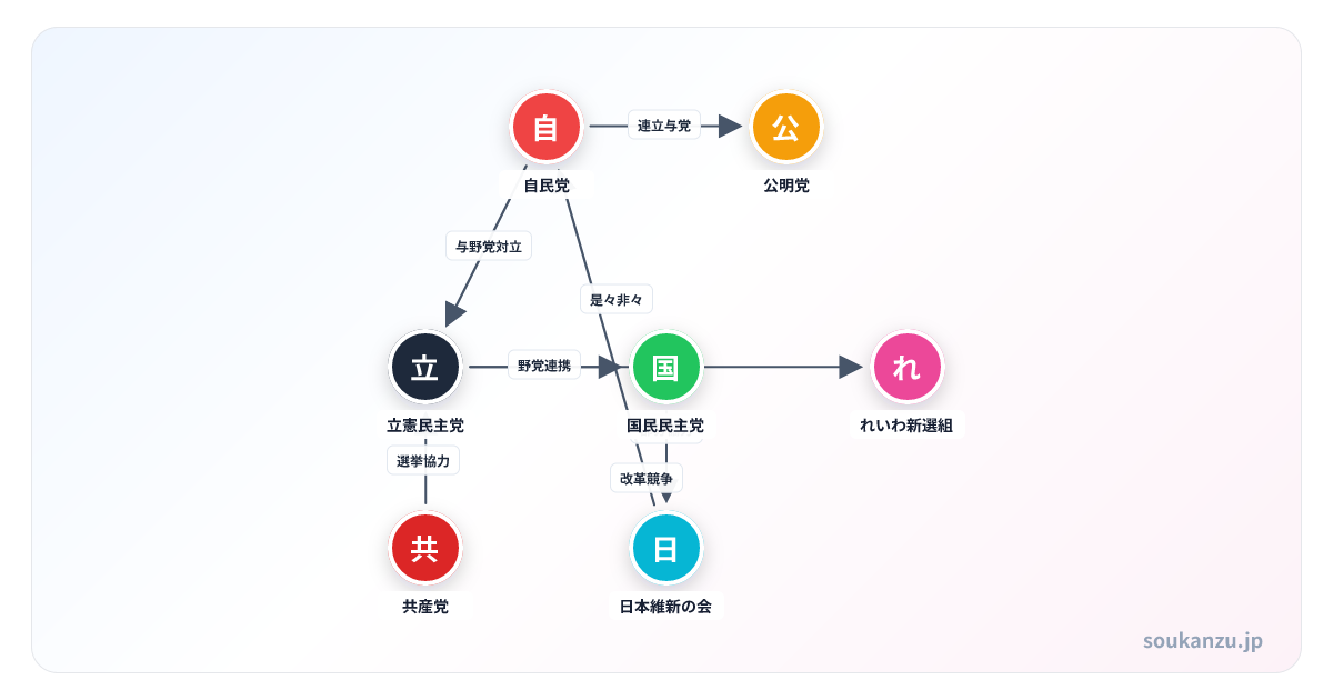 2025年参院選後の与野党勢力図の相関図 - 登場人物7人の関係図