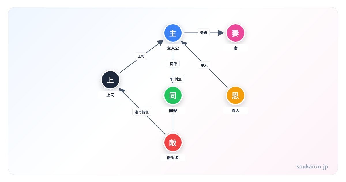 GIFT（2026年春・日曜劇場）の相関図 - 登場人物6人の関係図