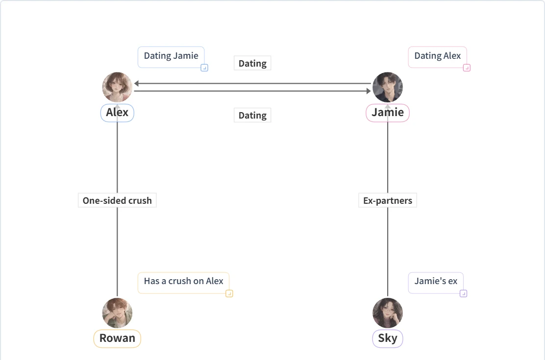 A character relationship chart template in the editor