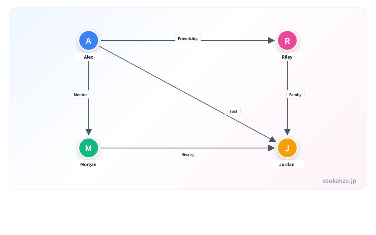 English character relationship chart showing friendship, rivalry, mentorship, and family connections among four characters