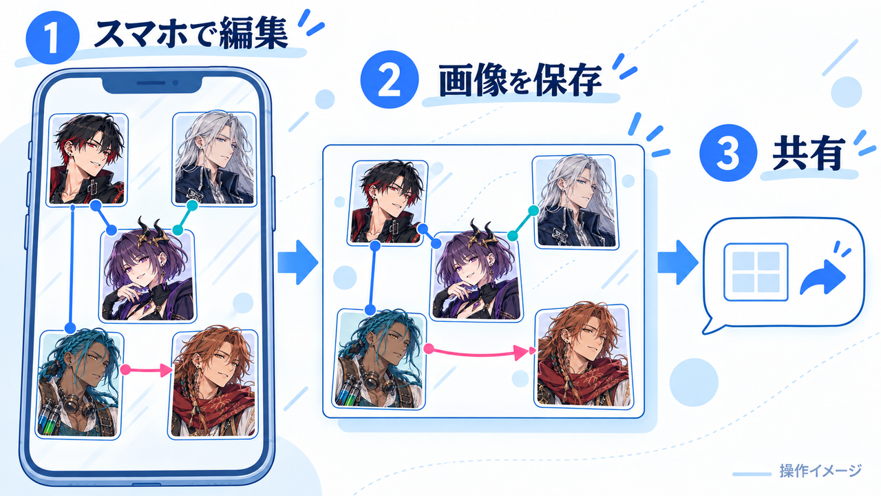 スマホ上の5人の創作キャラ相関図を、同じ人物・配置・線色の画像として保存し、メッセージで共有する流れ。