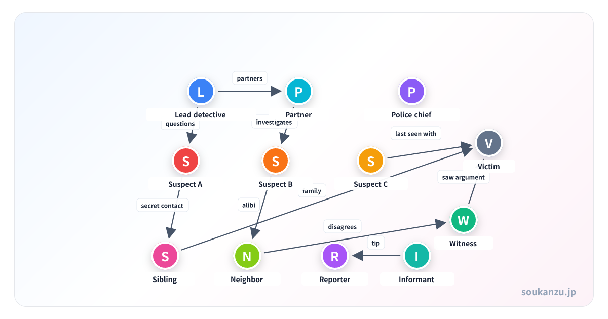 Editable large-cast mystery relationship chart template with twelve characters
