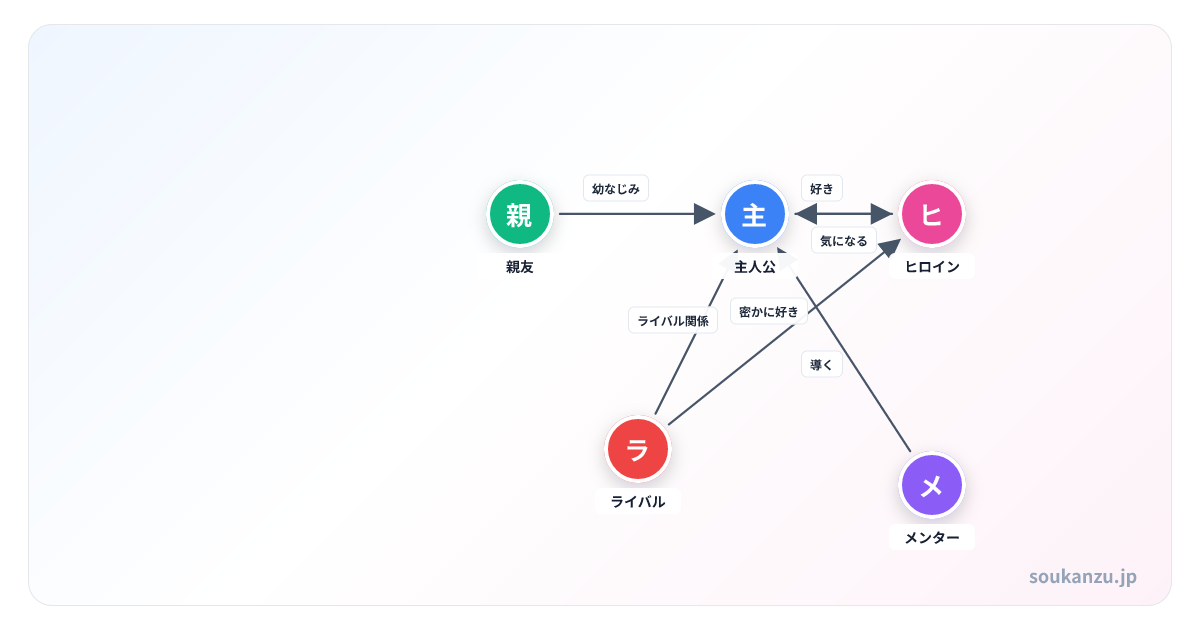 ドラマの登場人物5人の関係を整理した人物相関図テンプレートの完成例