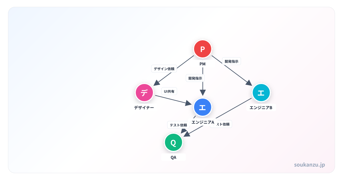 仕事のチーム5人の役割と報告関係を整理した相関図テンプレートの完成例