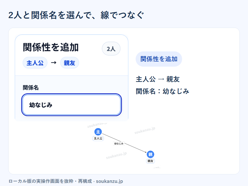2人を選んで関係名を入力し、「関係性を追加」を押します。