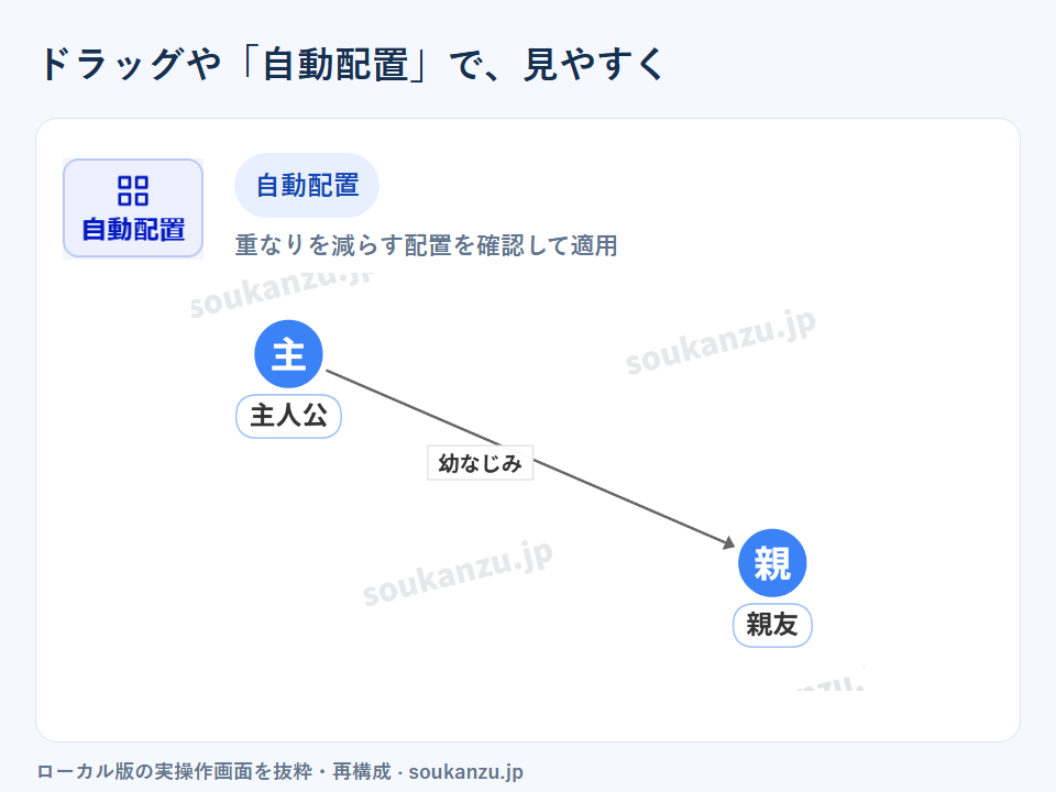 ドラッグで自由に配置。「自動配置」ボタンも使えます。