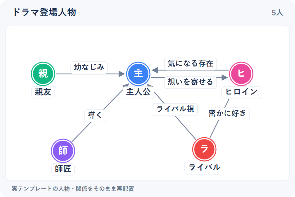 主人公・ヒロイン・ライバル・親友・師匠の5人構成。恋愛ドラマやアニメの相関図作成に。