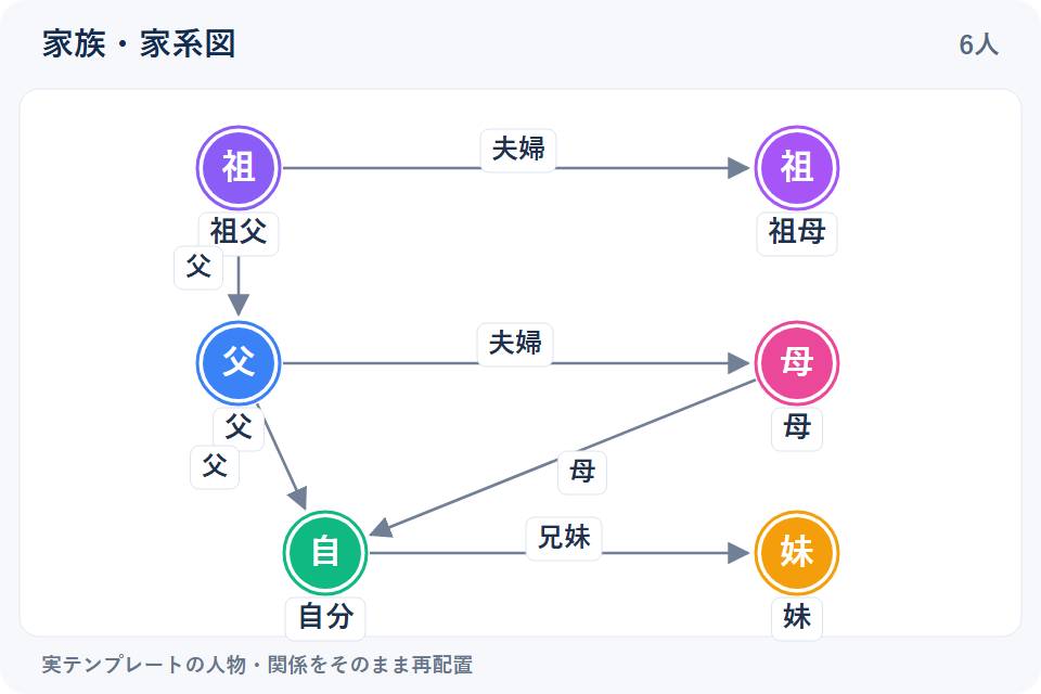 祖父母・両親・自分・妹の3世代・6人構成。家族の繋がりや家系図の作成に。