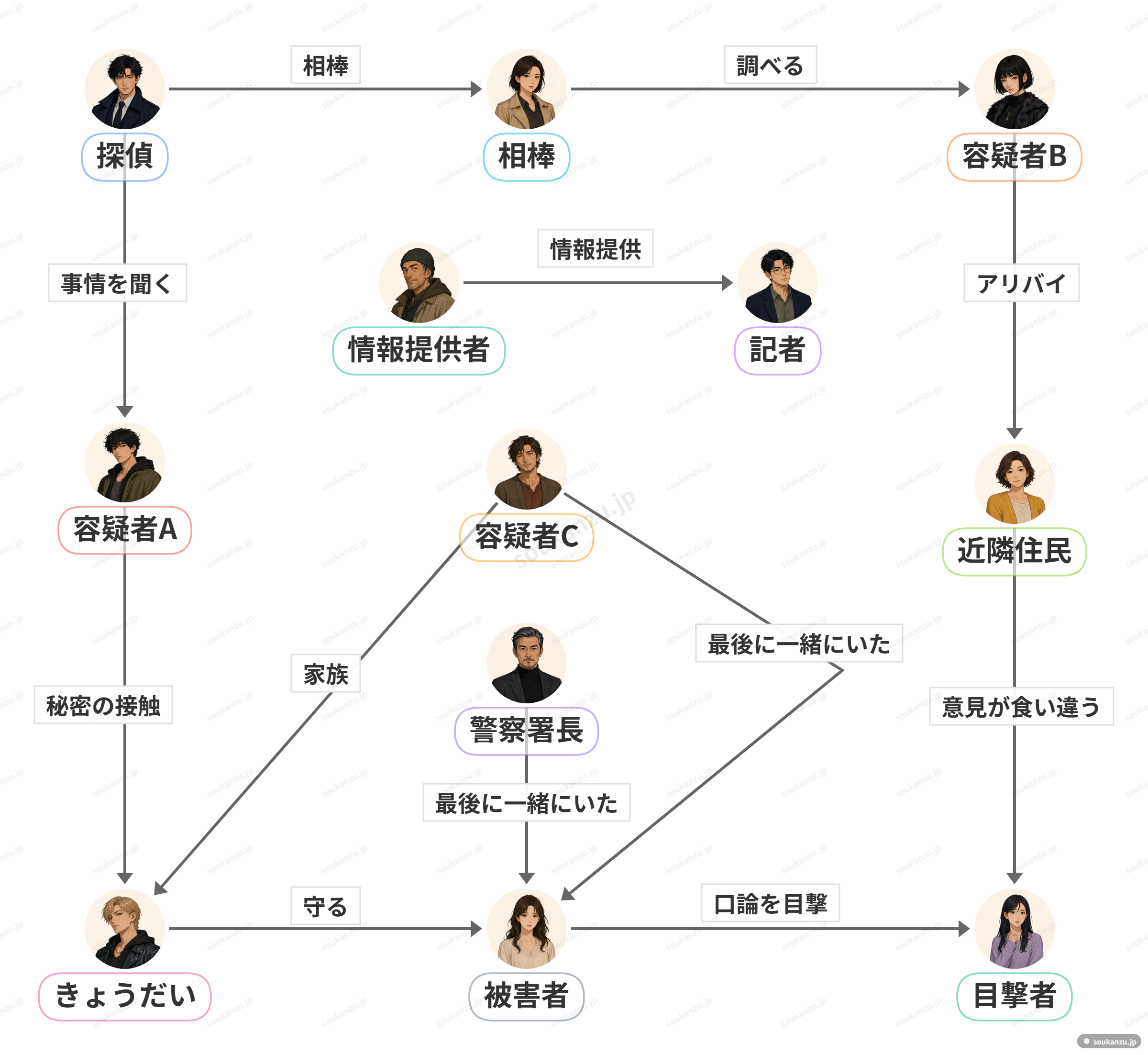 探偵・容疑者・目撃者・警察関係者などの12人構成。大人数キャストを整理できます。Premium限定。