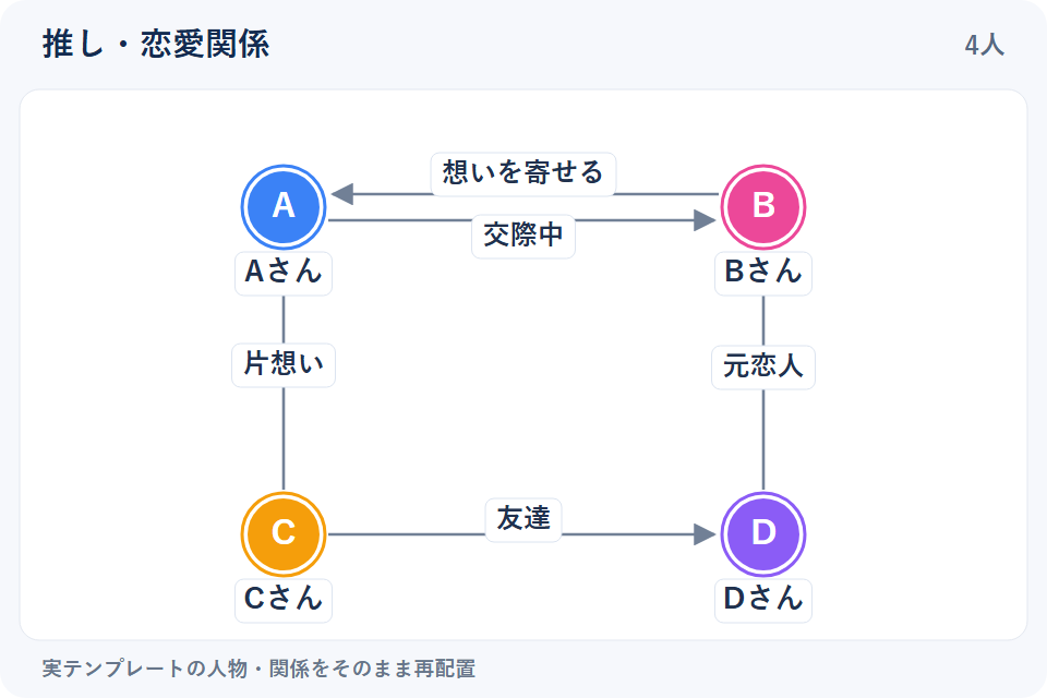交際中・片想い・元恋人などの恋愛関係の4人構成。推しカプや創作キャラの整理に。