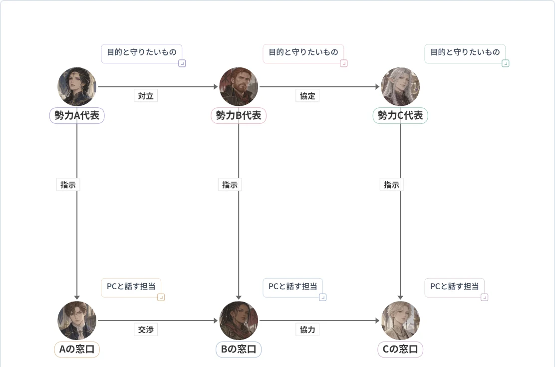 勢力A・B・Cの代表と窓口の対立・協定を示す相関図