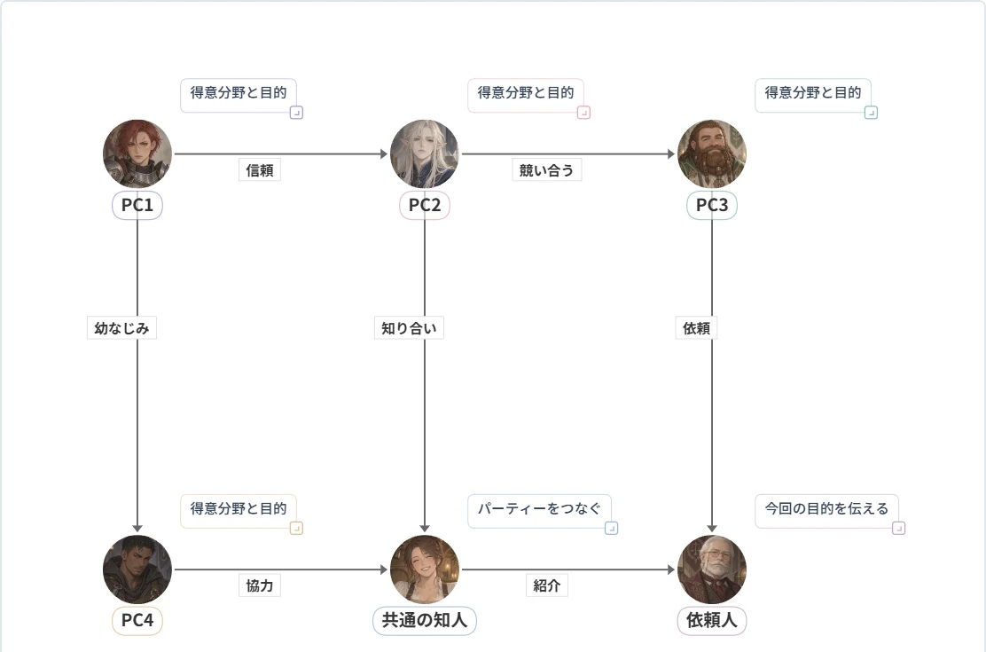 人物を追加し、関係線でつないだ相関図メーカーの実際の編集画面