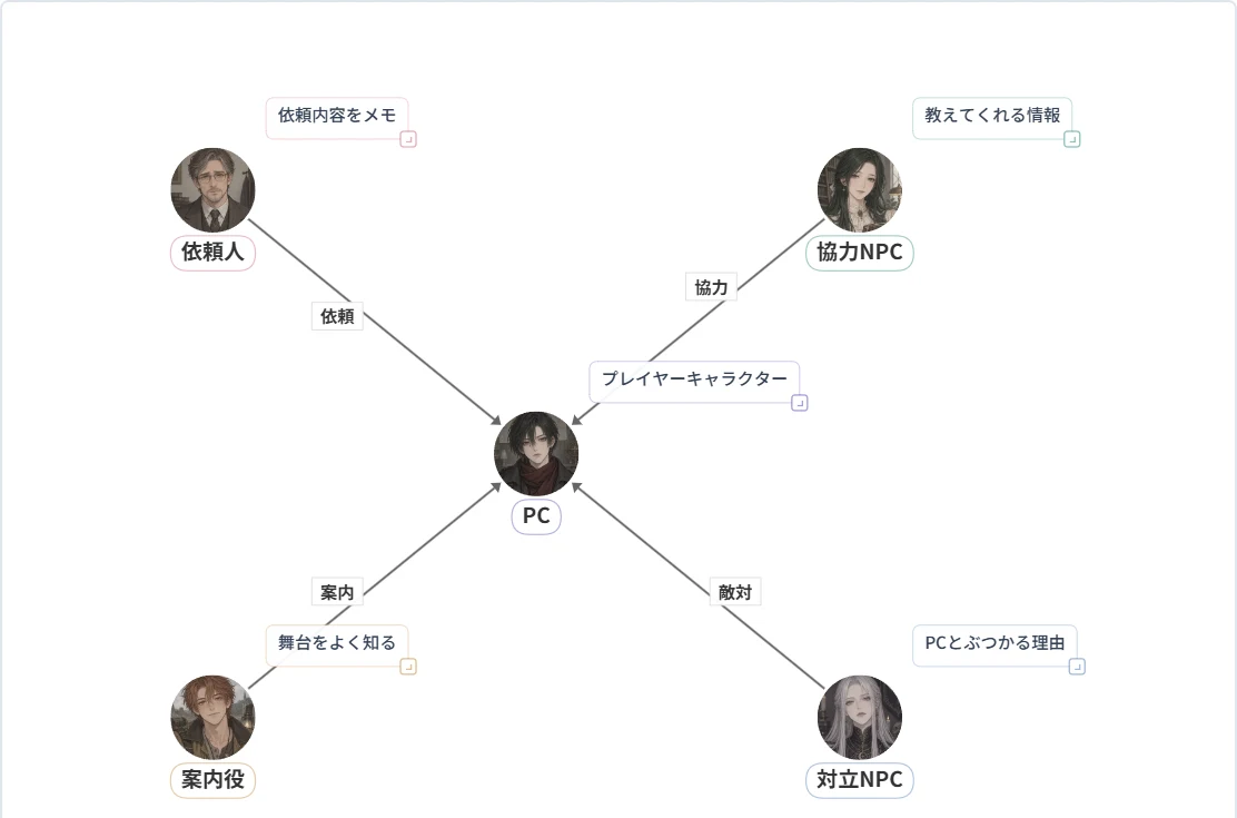 依頼人・協力NPC・案内役・対立NPCがPCを囲む怪奇事件の相関図